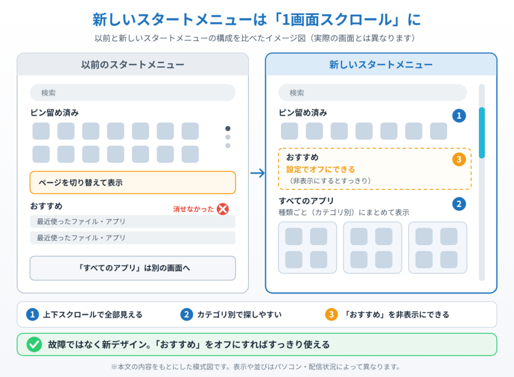以前のページ切り替え式スタートメニューと、1画面スクロール・カテゴリ別表示・おすすめ非表示に対応した新しいスタートメニューを比べたイメージ図