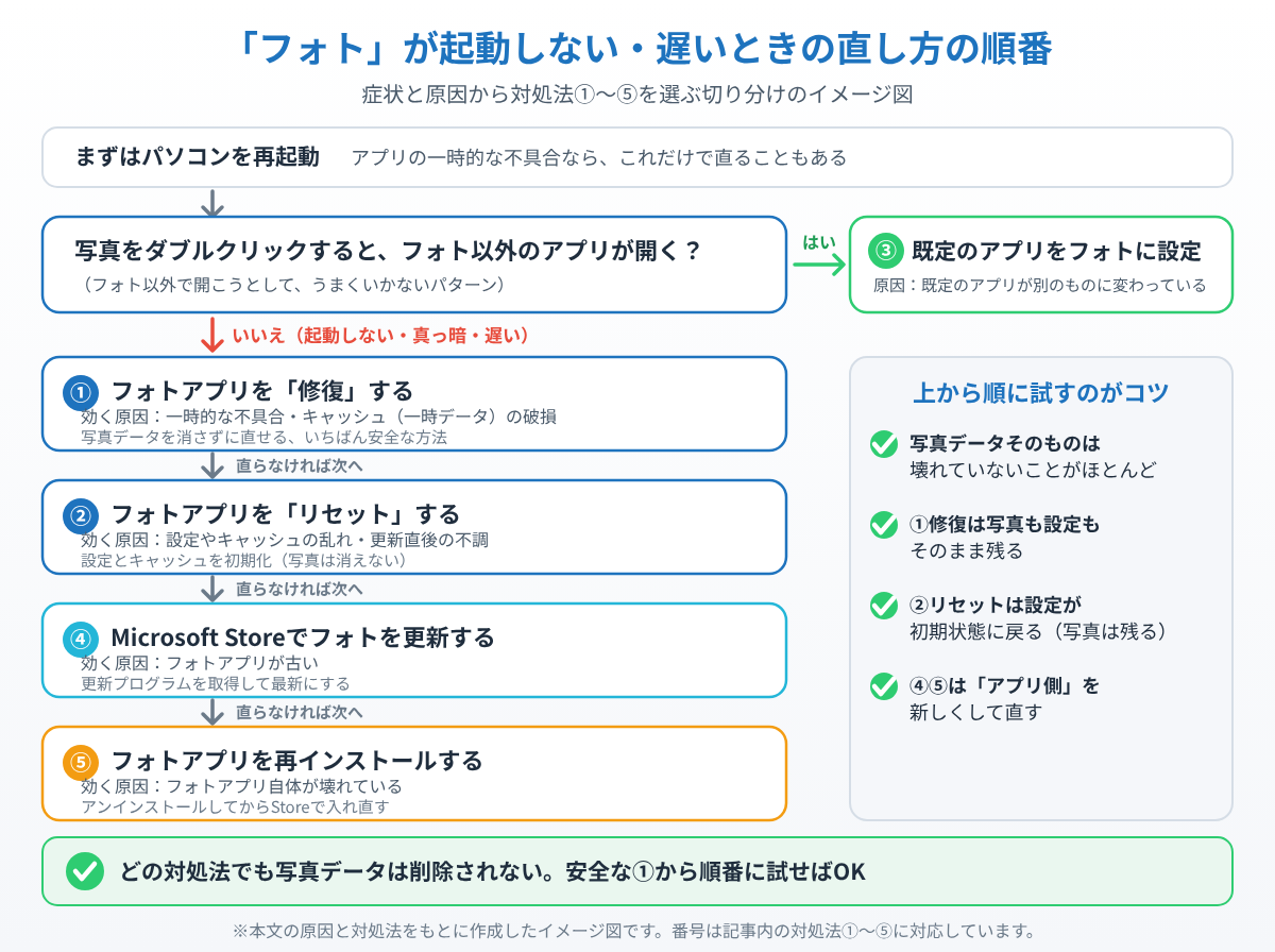 Windows 11のフォトアプリが起動しない・遅いときに、症状と原因から対処法①〜⑤をどの順番で試すかを示した切り分けのイメージ図