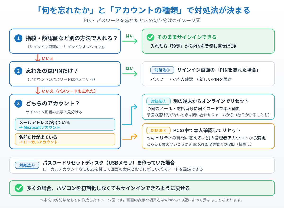 PINだけ忘れたか、Microsoftアカウントかローカルアカウントかで対処法①〜④を選ぶ切り分けのイメージ図