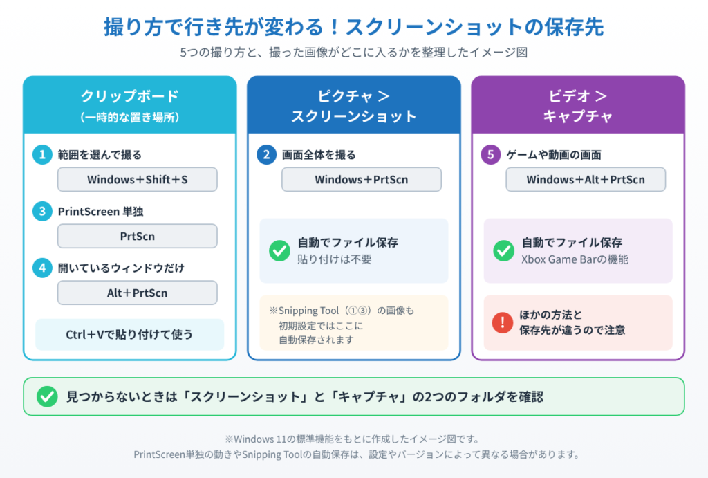 Windows 11の5つのスクリーンショットの撮り方を、クリップボード・ピクチャのスクリーンショットフォルダ・ビデオのキャプチャフォルダの3つの行き先に分けて整理したイメージ図