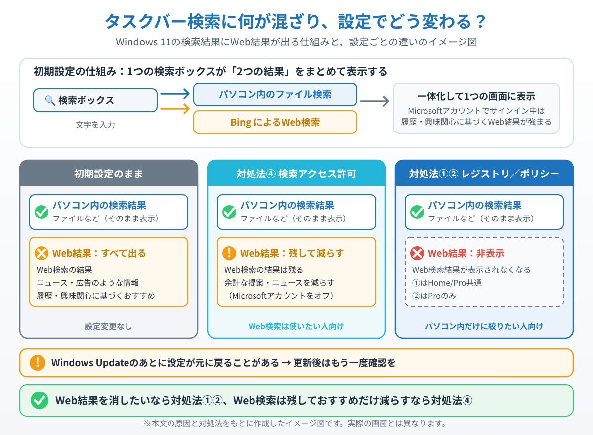 Windows 11のタスクバー検索がパソコン内の検索とBingのWeb検索を一体化して表示する仕組みと、初期設定・対処法④・対処法①②で検索結果がどう変わるかを比較したイメージ図