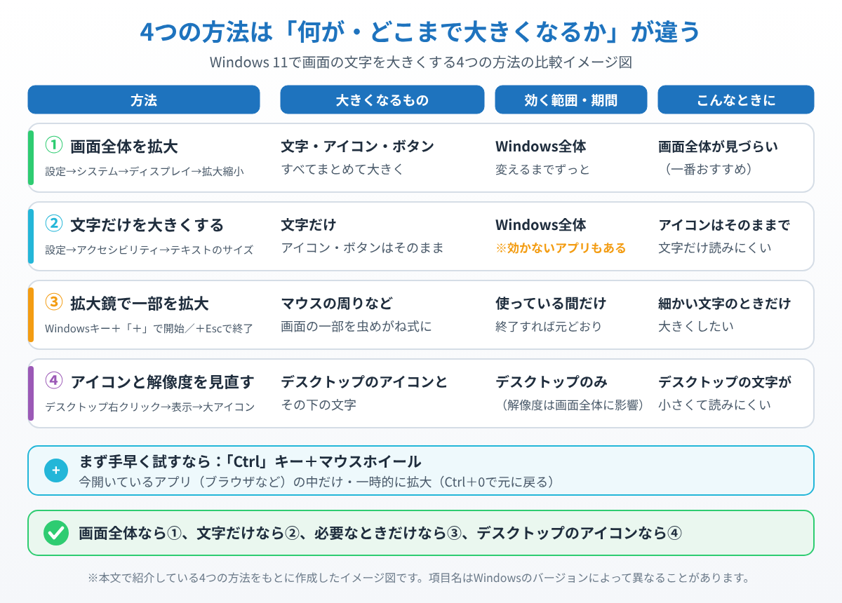 Windows 11で画面の文字を大きくする4つの方法について、何が大きくなるか・効く範囲・向いている場面を比較したイメージ図