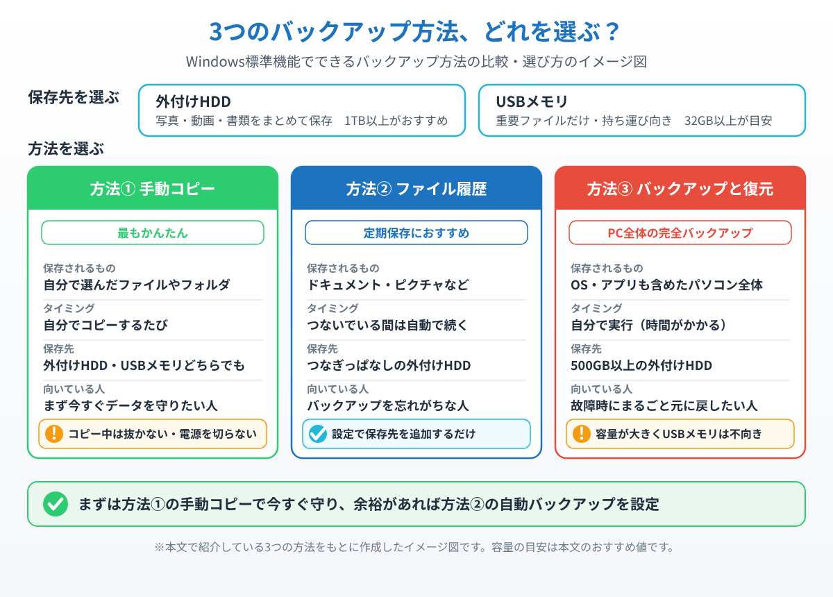 外付けHDDとUSBメモリの選び方と、手動コピー・ファイル履歴・バックアップと復元の3つのバックアップ方法を比較したイメージ図