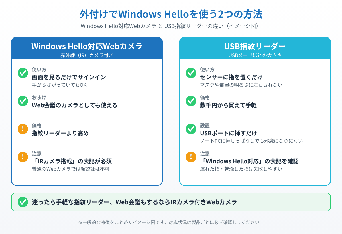 Windows Hello対応WebカメラとUSB指紋リーダーの使い方・価格・注意点を比べたイメージ図