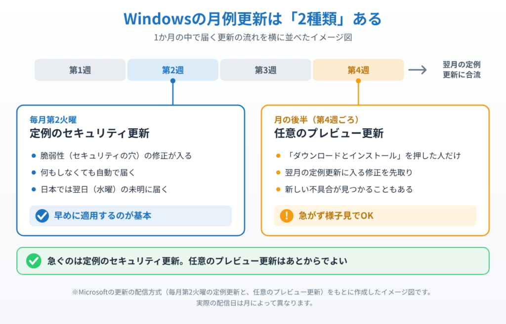 毎月第2火曜に自動で届く定例のセキュリティ更新は早めに適用し、月の後半に出る任意のプレビュー更新は急がず様子見でよいことを1か月の流れで示したイメージ図