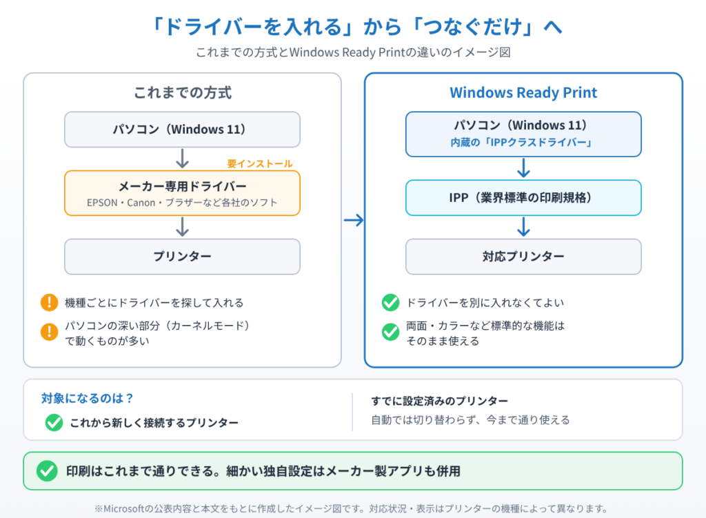 メーカー専用ドライバーを入れるこれまでの方式と、Windows内蔵のIPPクラスドライバーで印刷するWindows Ready Printの違い、対象が新しく接続するプリンターだけであることを示したイメージ図