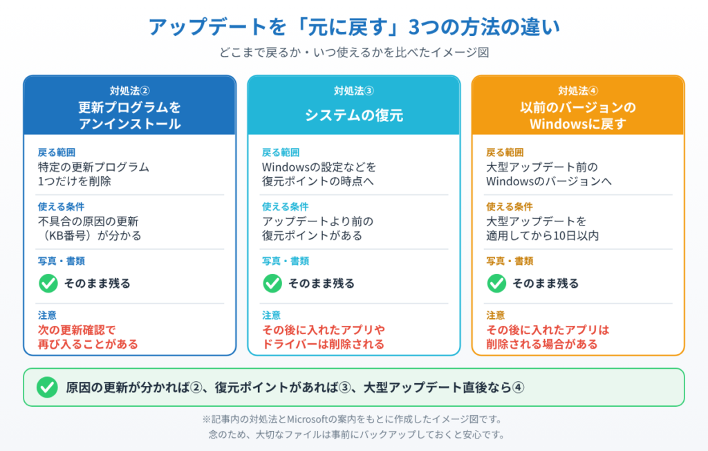 更新プログラムのアンインストール、システムの復元、以前のバージョンに戻すの3つについて、戻る範囲・使える条件・ファイルへの影響・注意点を比べたイメージ図