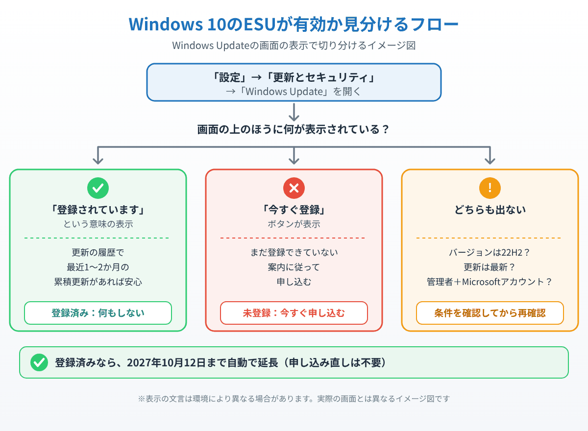 Windows Updateの画面の表示からWindows 10のESUの登録状況を3通りに切り分けるイメージ図