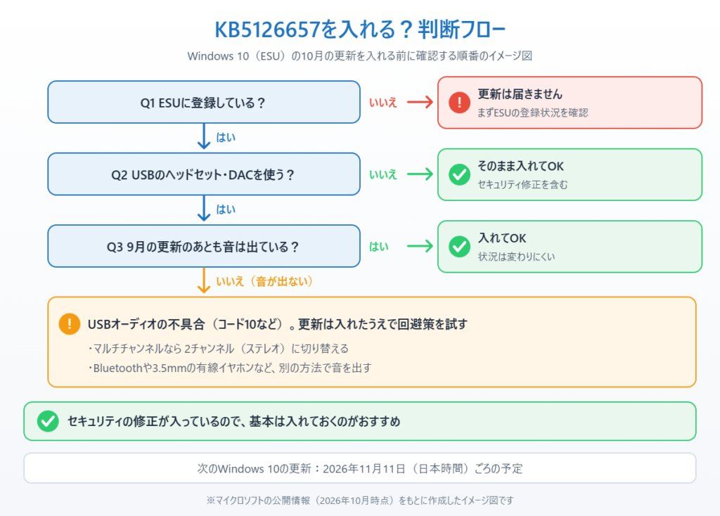 Windows 10のKB5126657を入れるかどうかをESU登録・USBオーディオ機器の有無で判断するフローのイメージ図