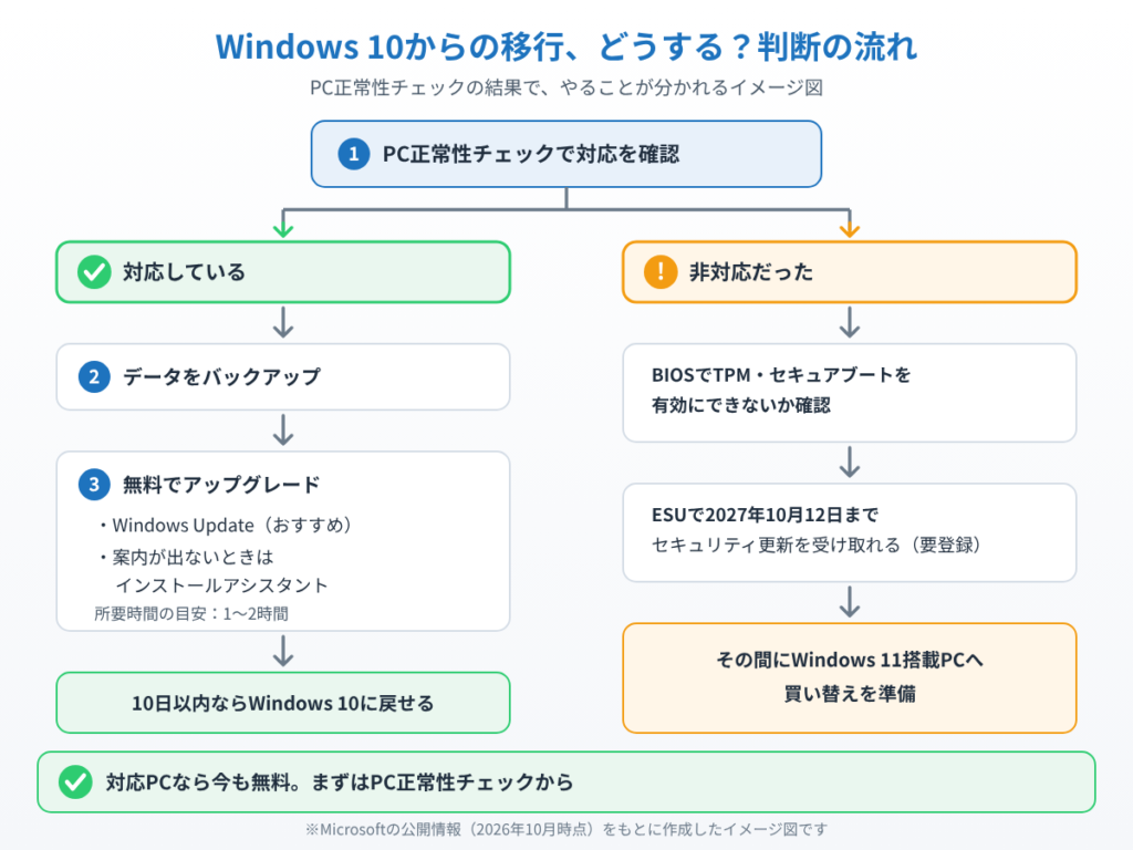 PC正常性チェックの結果で、無料アップグレードかESU・買い替えかに分かれる流れを示したイメージ図