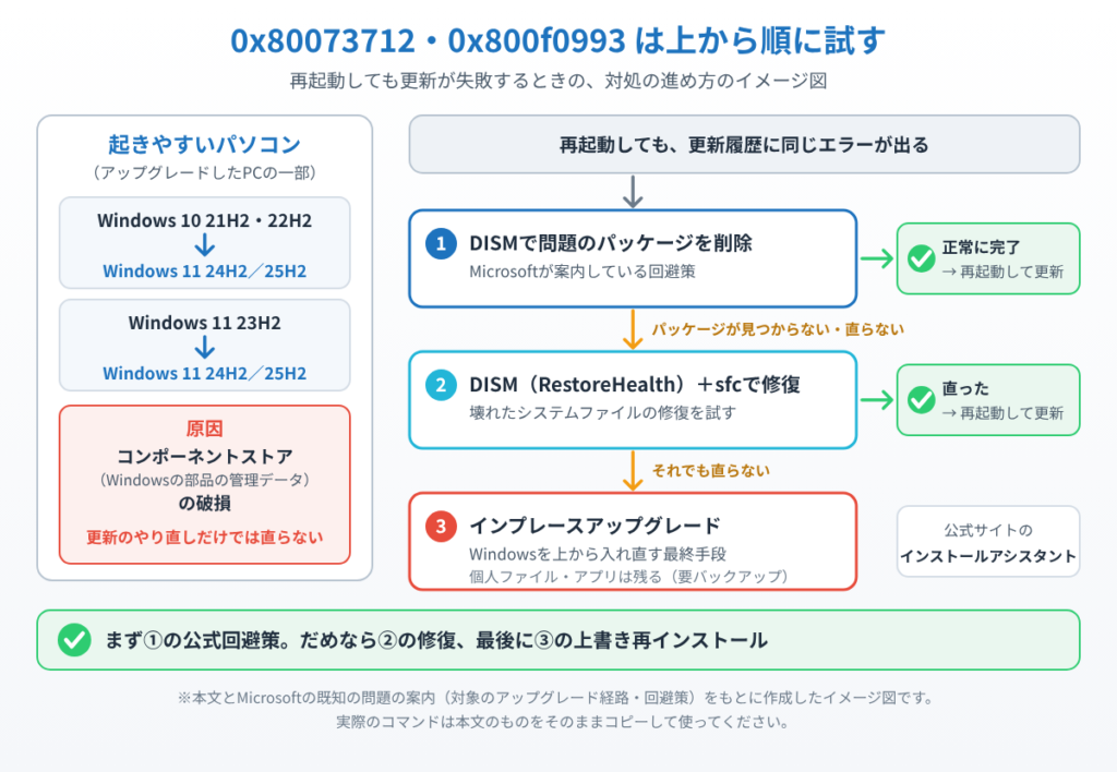 Windows 10やWindows 11 23H2から24H2・25H2にアップグレードしたPCで起きる更新エラーについて、DISMでのパッケージ削除、DISMとsfcでの修復、インプレースアップグレードの順に試す流れを示したイメージ図