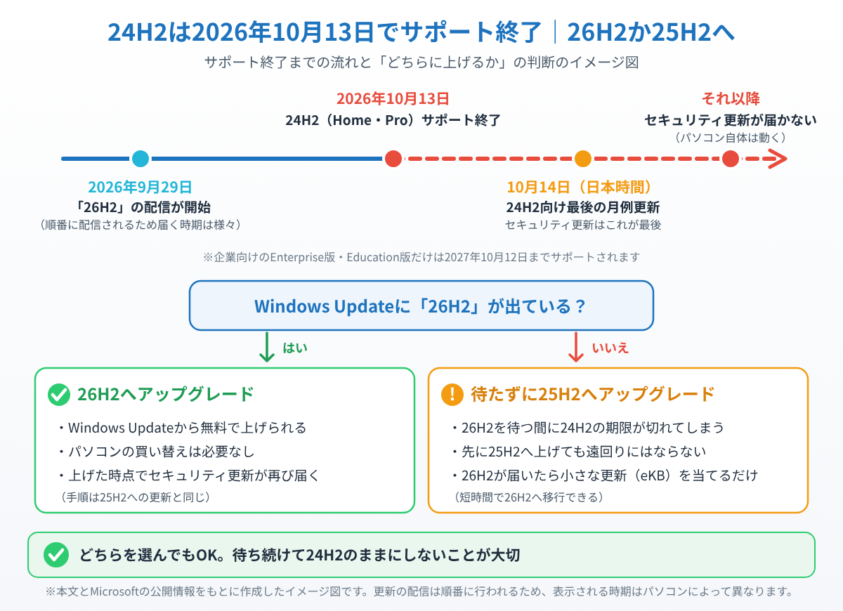 Windows 11 24H2が2026年10月13日にサポート終了する流れと、Windows Updateに26H2が出ていれば26H2へ、出ていなければ待たずに25H2へ上げる判断を示したイメージ図