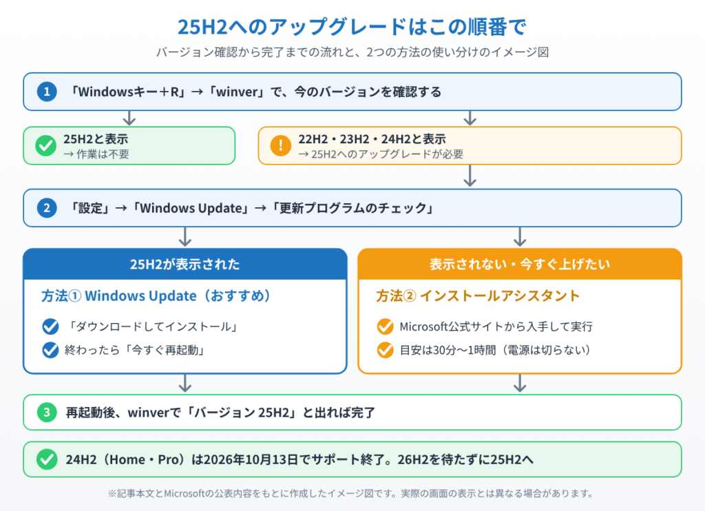 winverでバージョンを確認し、Windows Updateに25H2が出ればそのまま更新、出なければインストールアシスタントを使う流れを示したイメージ図