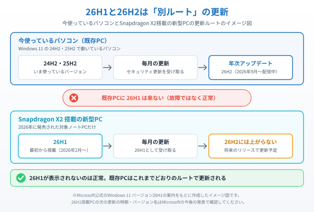 今使っている24H2・25H2のパソコンは毎月の更新を経て年次アップデート26H2へ、Snapdragon X2搭載の新型PCは26H1から26H2には上がらず将来のリリースで更新される、という2本の更新ルートを示したイメージ図