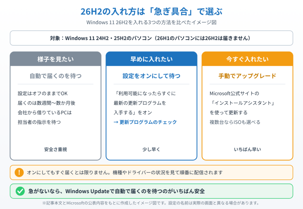 26H2を入れる方法を「自動で待つ」「設定をオンにして待つ」「インストールアシスタントで手動」の3つに分けて比べたイメージ図