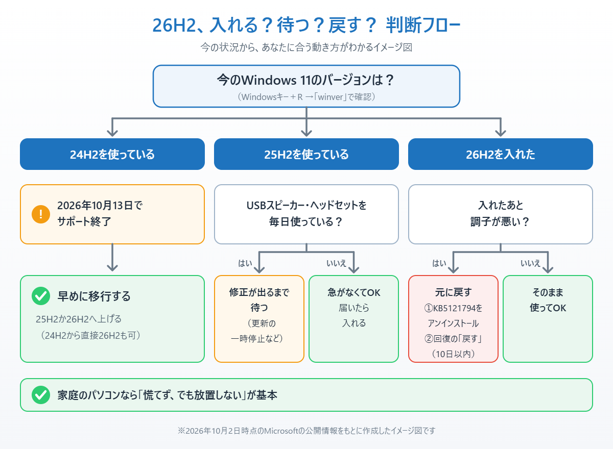 今のWindows 11のバージョンと状況から、26H2を入れる・待つ・元に戻す・早めに移行するのどれを選ぶかを示したイメージ図
