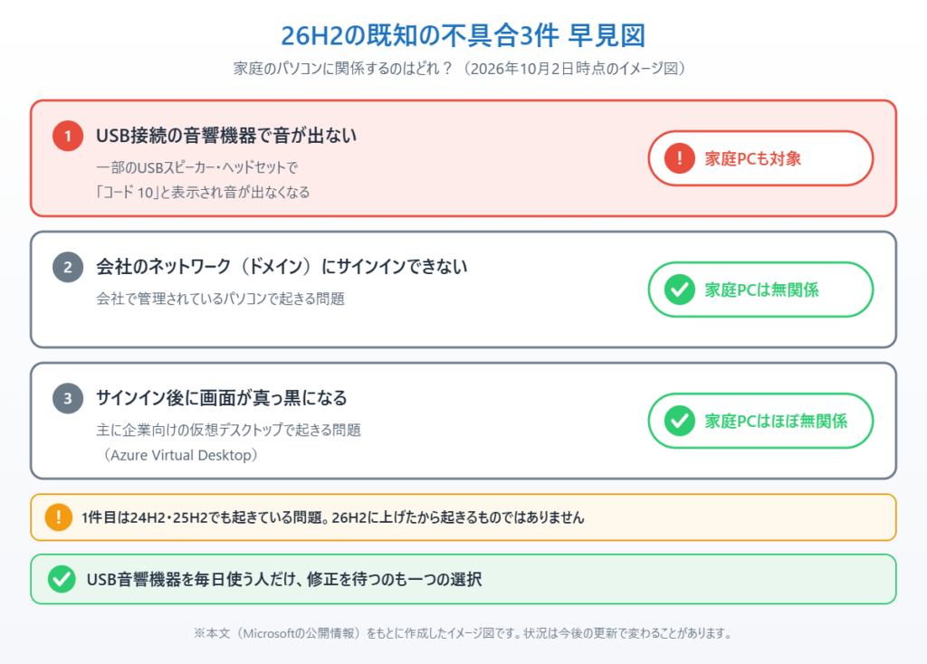 Windows 11 26H2の既知の不具合3件のうち、家庭のパソコンに関係するのはUSB音響機器の問題だけであることを示したイメージ図