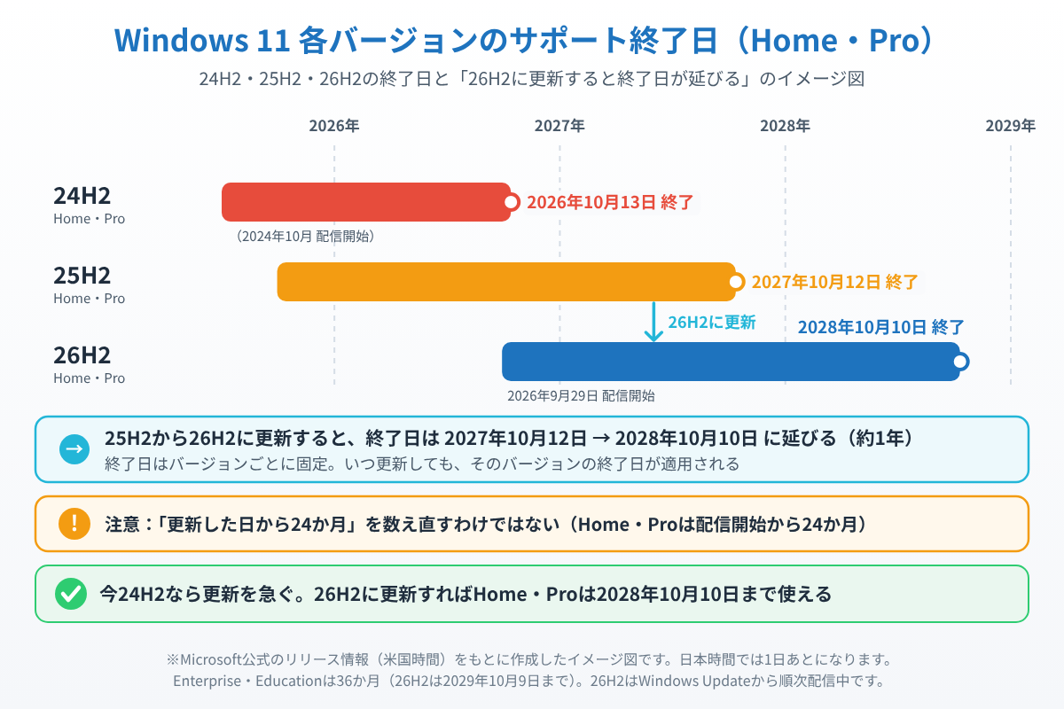 Windows 11 Home・Proの24H2(2026年10月13日)、25H2(2027年10月12日)、26H2(2028年10月10日)のサポート終了日を並べ、26H2に更新すると終了日が延びることを示したタイムラインのイメージ図