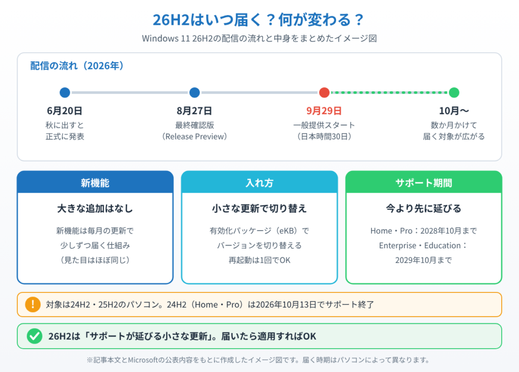 2026年6月の発表から9月29日の一般提供までの流れと、26H2の新機能・入れ方・サポート期間をまとめたイメージ図