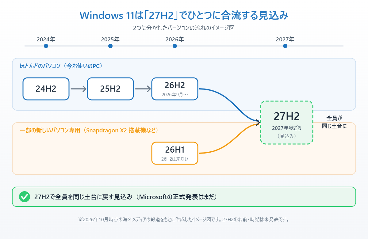 24H2・25H2・26H2の系統と新PC専用の26H1の系統が、2027年秋ごろの27H2でひとつに合流する流れを示したイメージ図