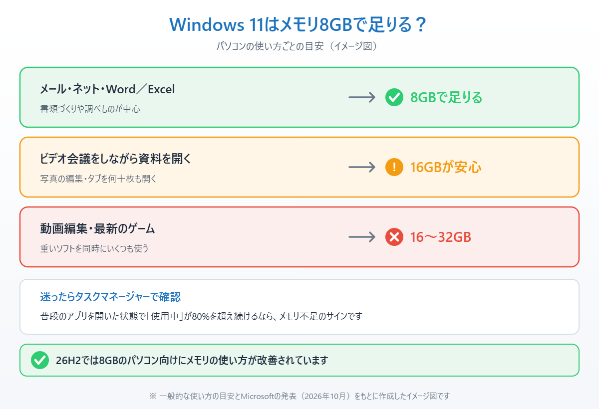 メールや書類なら8GB、ビデオ会議や写真編集なら16GB、動画編集やゲームなら16〜32GBという使い方別のメモリの目安を示したイメージ図