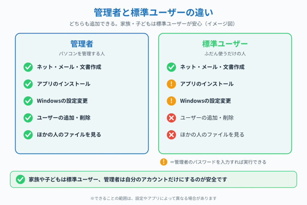 管理者と標準ユーザーでできること・できないことを比べたイメージ図