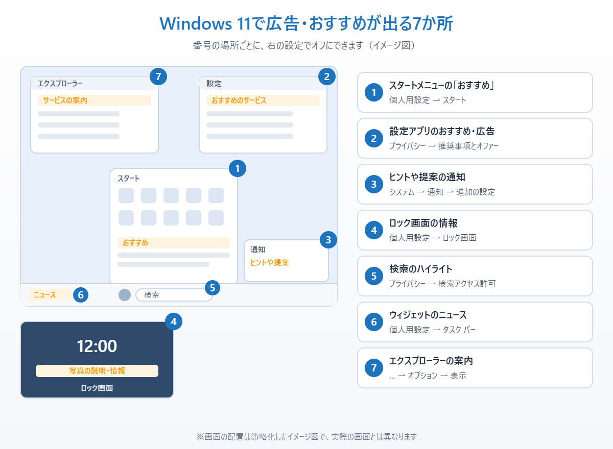 Windows 11で広告やおすすめが出る7か所（スタート・設定・通知・ロック画面・検索・ウィジェット・エクスプローラー）と止める設定の場所を示したイメージ図