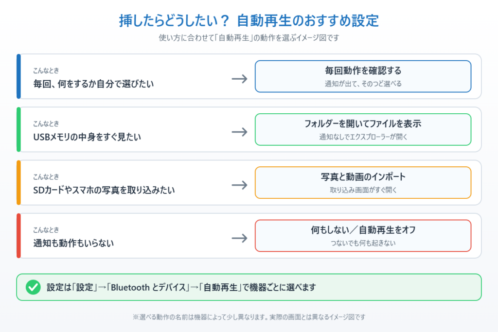 使い方に合わせたWindows 11の自動再生のおすすめ設定をまとめたイメージ図