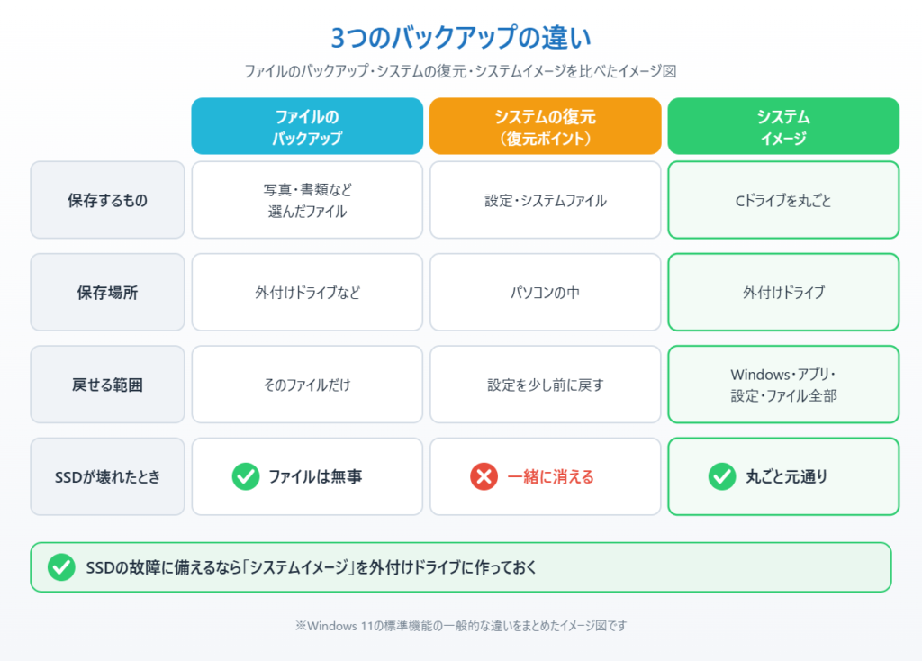 ファイルのバックアップ・システムの復元・システムイメージの保存先や戻せる範囲、SSD故障時の違いを比べたイメージ図