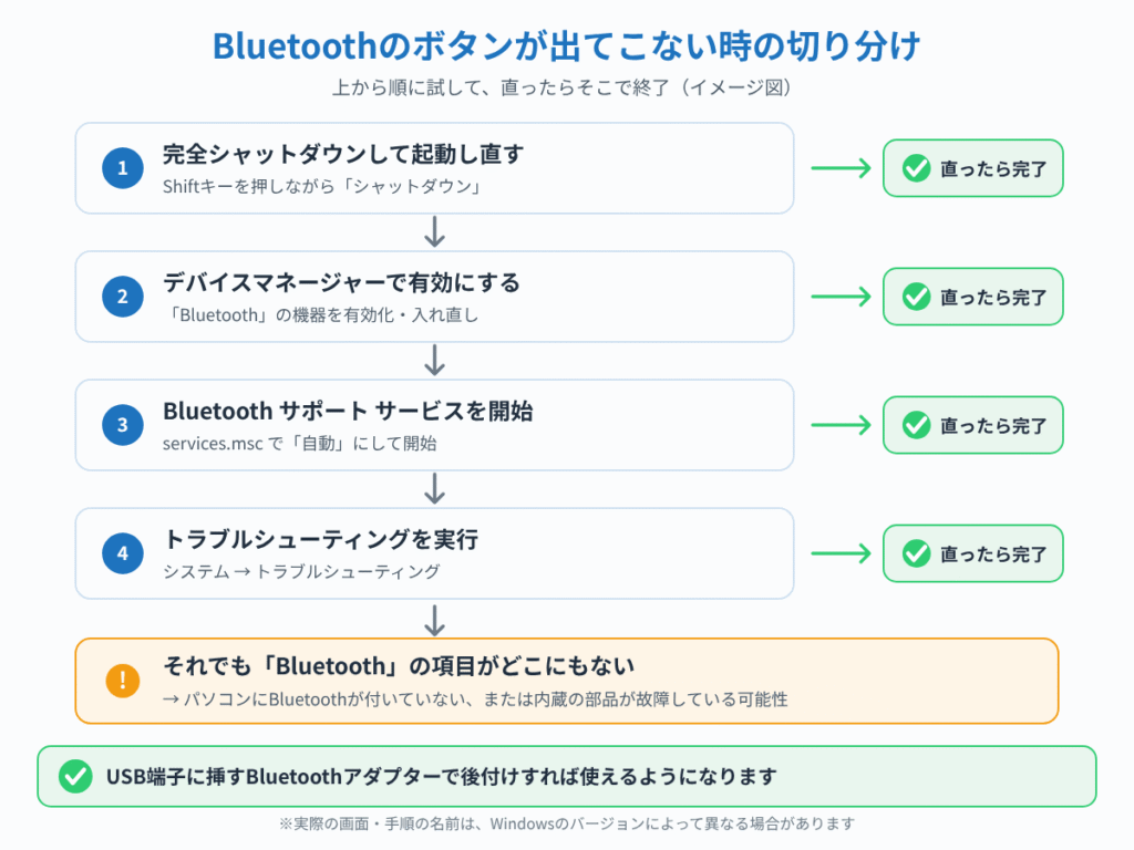 Bluetoothのボタンが出てこない時に試す順番と、最後にUSBアダプターで後付けする流れを示したイメージ図