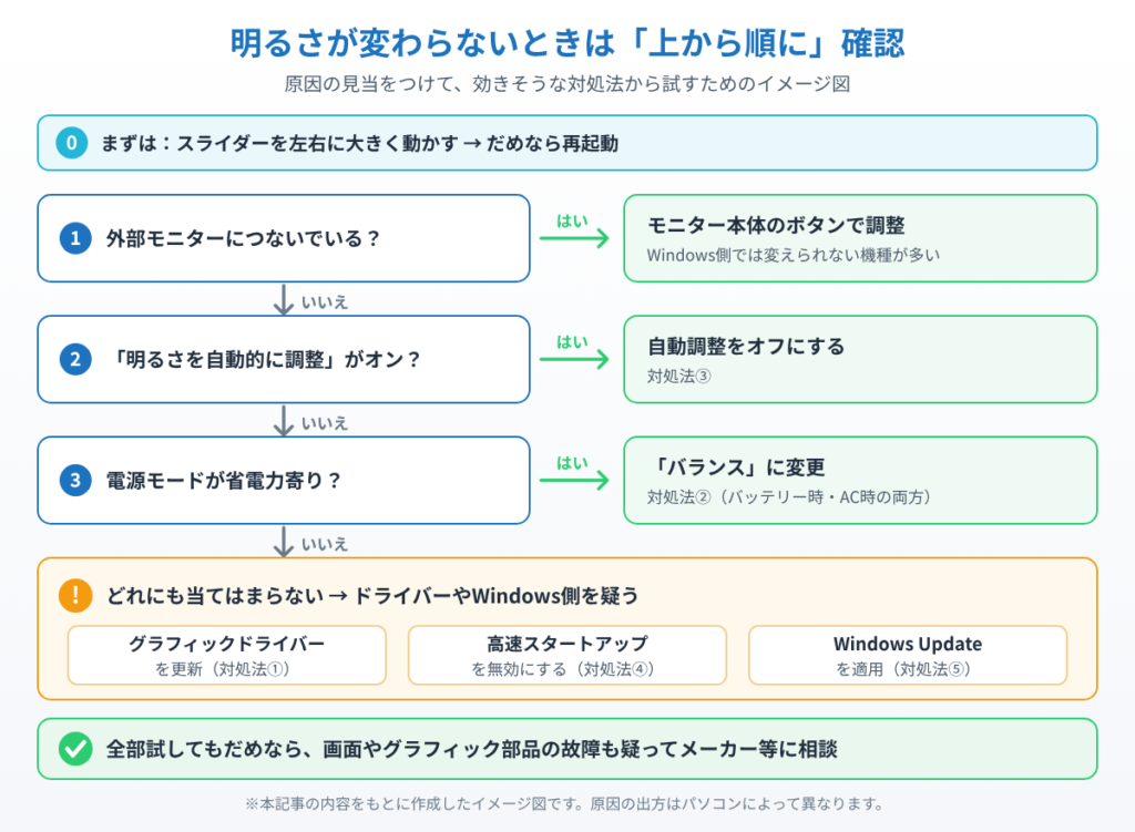 Windows 11で明るさが変わらないときに外部モニター・自動調整・電源モード・ドライバーの順で確認する流れを示したイメージ図
