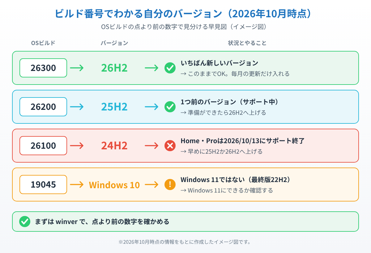 OSビルドの番号からWindows 11のバージョン（26H2・25H2・24H2）とWindows 10を見分ける早見図