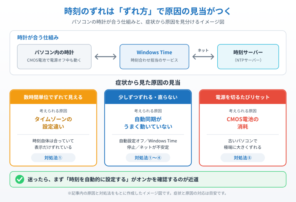 パソコン内の時計・Windows Time・時刻サーバー（NTP）の関係と、数時間単位のずれ・少しずつのずれ・電源オフごとのリセットという症状別に考えられる原因と対処法を示したイメージ図