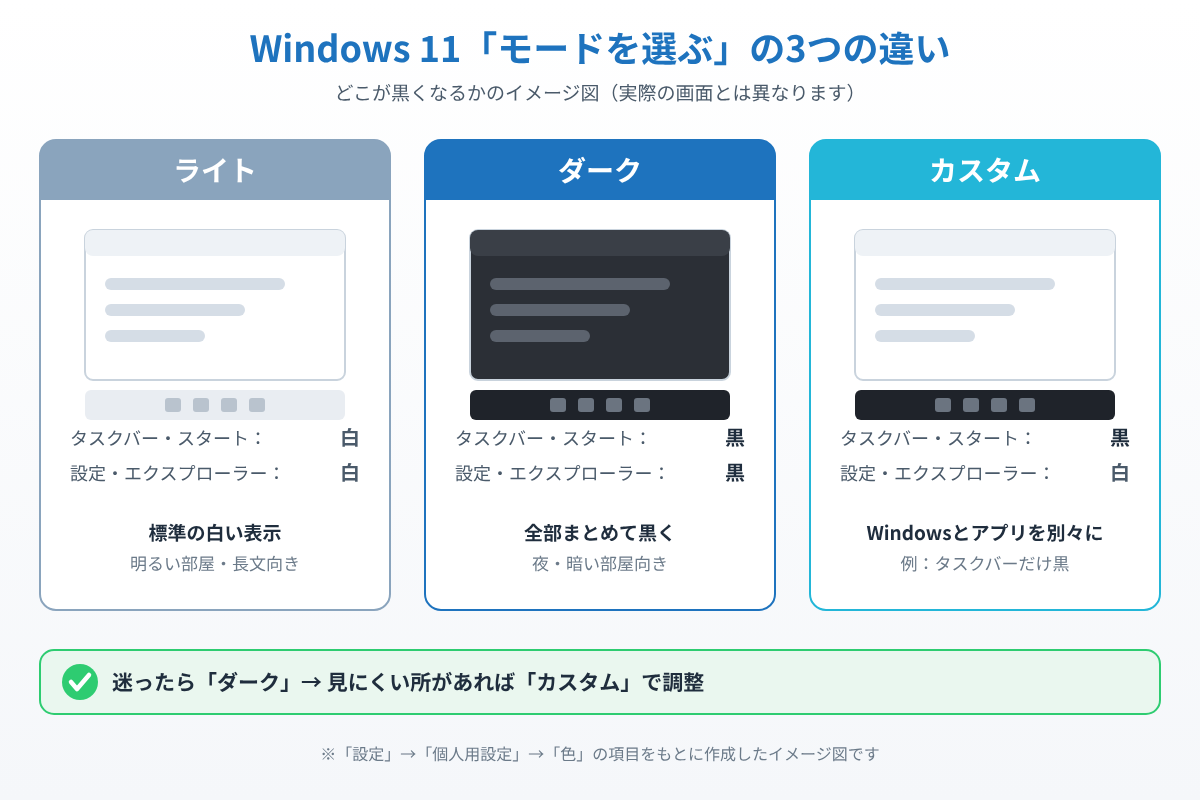 Windows 11のモードを選ぶで選べるライト・ダーク・カスタムの違いを比べたイメージ図