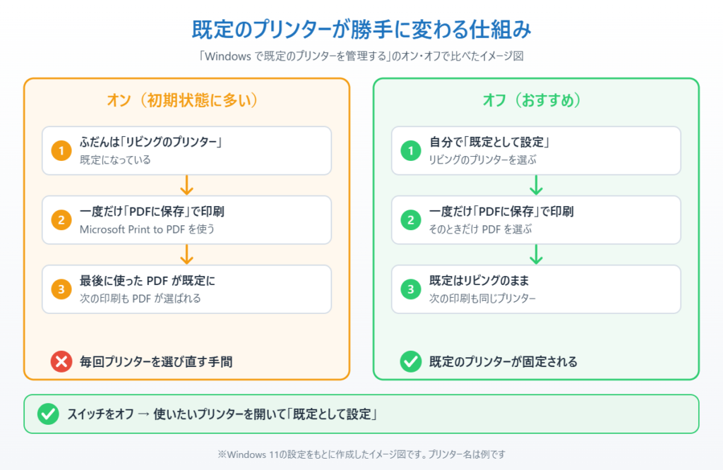 「Windows で既定のプリンターを管理する」がオンとオフのときの既定のプリンターの違いを示したイメージ図
