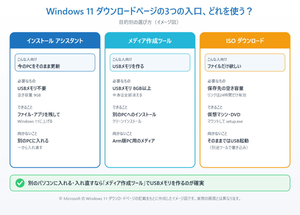 Windows 11のインストール アシスタント・メディア作成ツール・ISOダウンロードの3つの方法を、向いている人・必要なもの・できることで比べたイメージ図