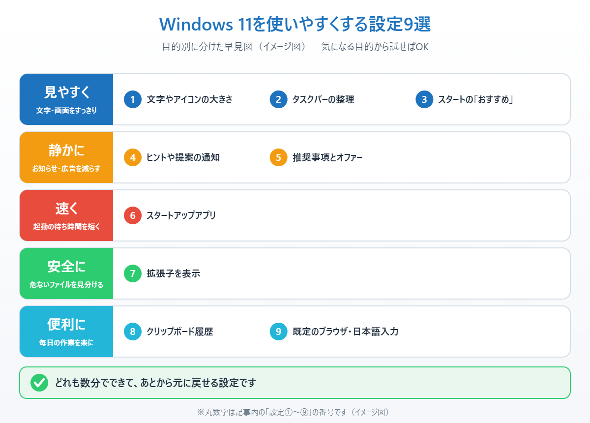 Windows 11を使いやすくする9つの設定を、見やすく・静かに・速く・安全に・便利にの目的別に分けたイメージ図