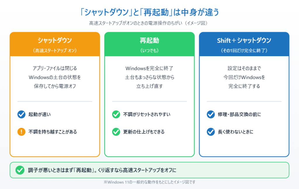 高速スタートアップがオンのときのシャットダウン・再起動・Shift+シャットダウンのちがいを比べたイメージ図