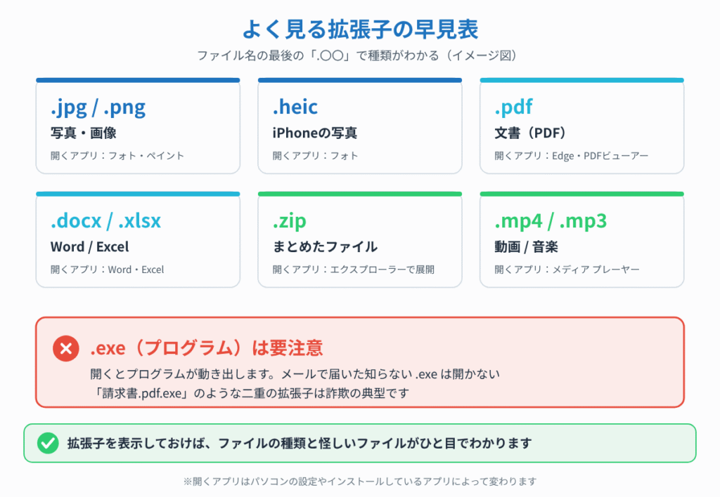 jpg・heic・pdf・docx・zip・mp4などよく見る拡張子の種類と開くアプリ、exeへの注意を示したイメージ図