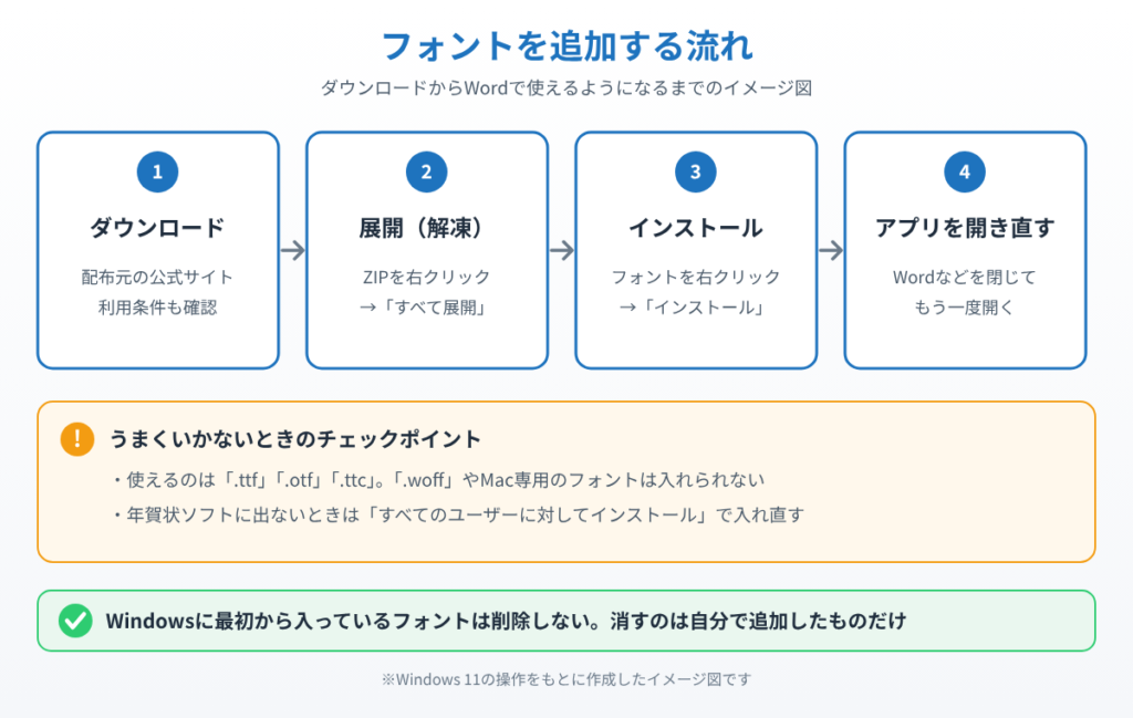 フォントのダウンロード・展開・インストール・アプリの開き直しの4ステップと注意点を示したイメージ図
