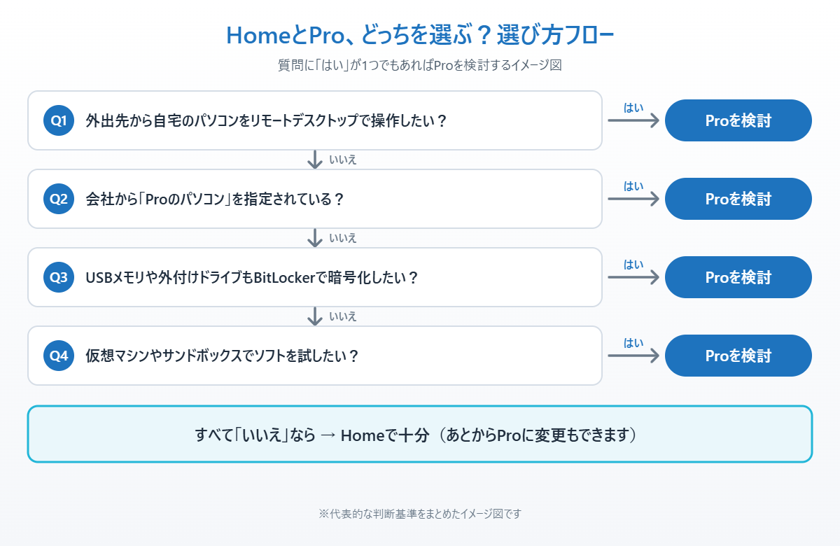 4つの質問でWindows 11 HomeとProのどちらを選ぶか判断するイメージ図