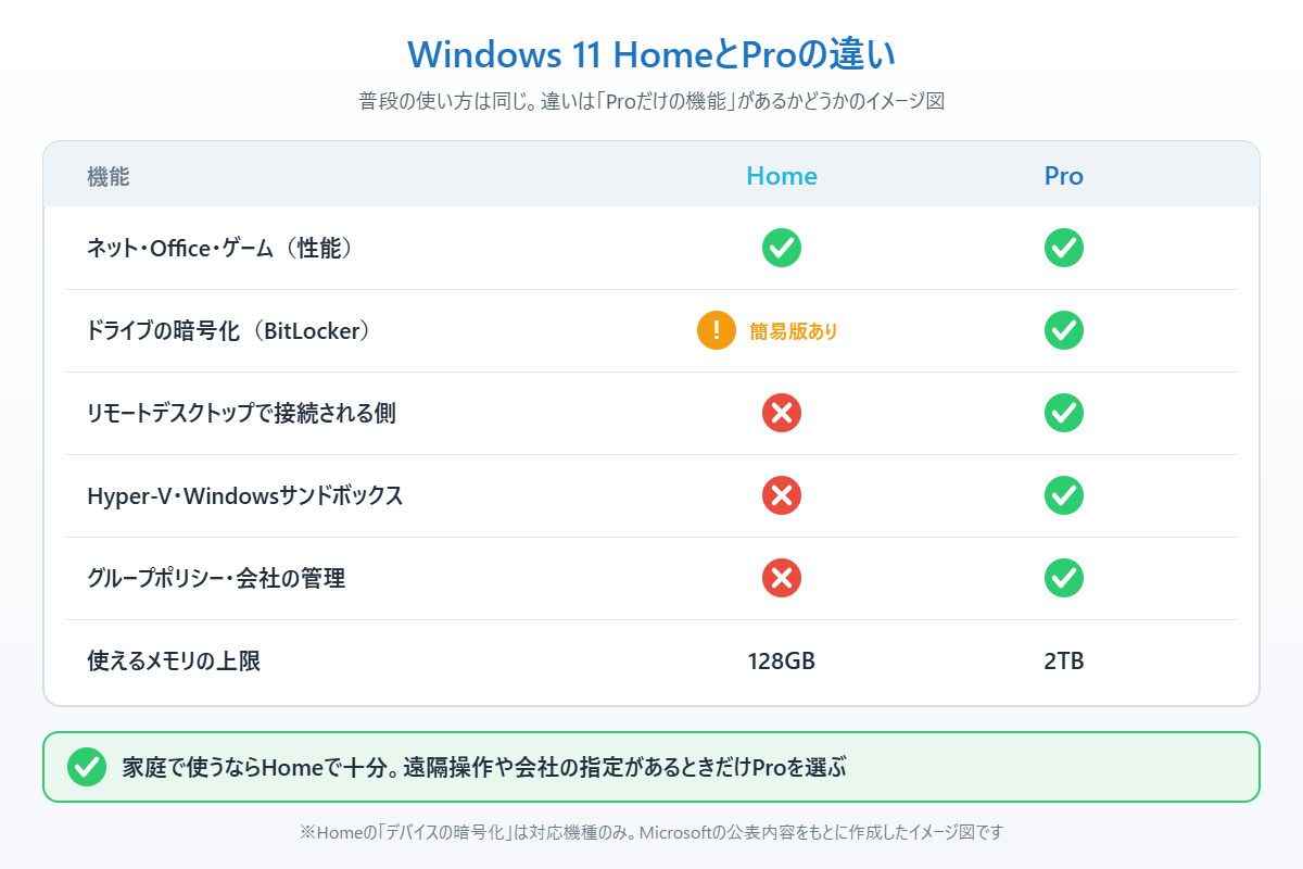 Windows 11 HomeとProの機能の違いを比較したイメージ図