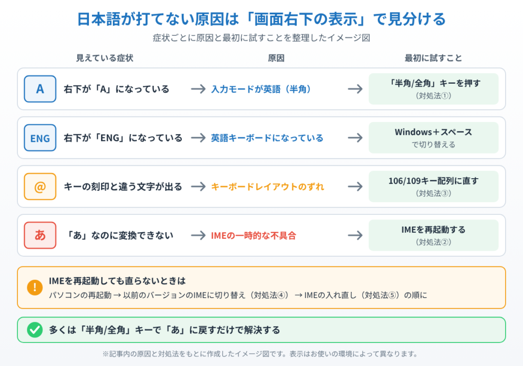 画面右下が「A」なら半角/全角キー、「ENG」ならWindows＋スペース、キーの刻印と違う文字ならキーボードレイアウトの修正、「あ」なのに変換できないならIMEの再起動、と症状ごとに原因と対処を整理したイメージ図