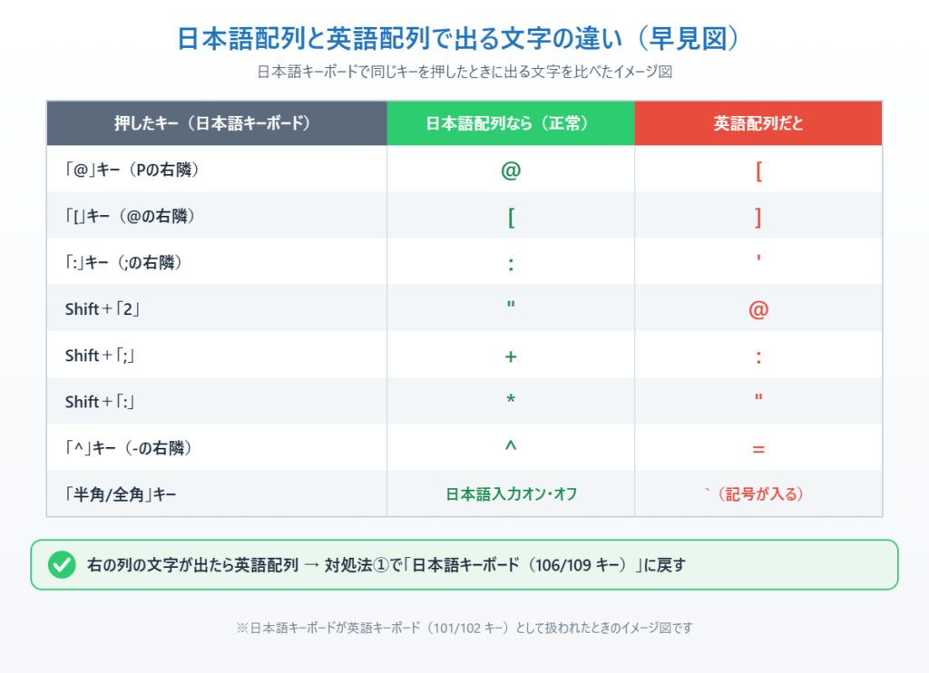 日本語キーボードで@キーや[キー、Shift+2などを押したときに、日本語配列と英語配列で出る文字の違いを比べたイメージ図