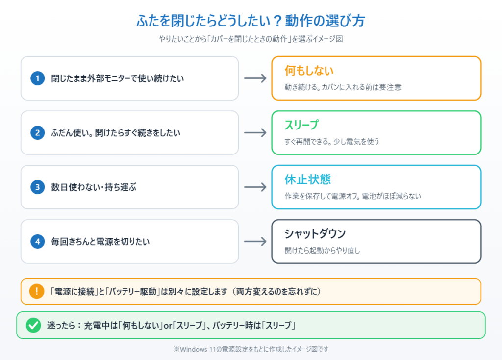 やりたいことから何もしない・スリープ・休止状態・シャットダウンを選ぶイメージ図
