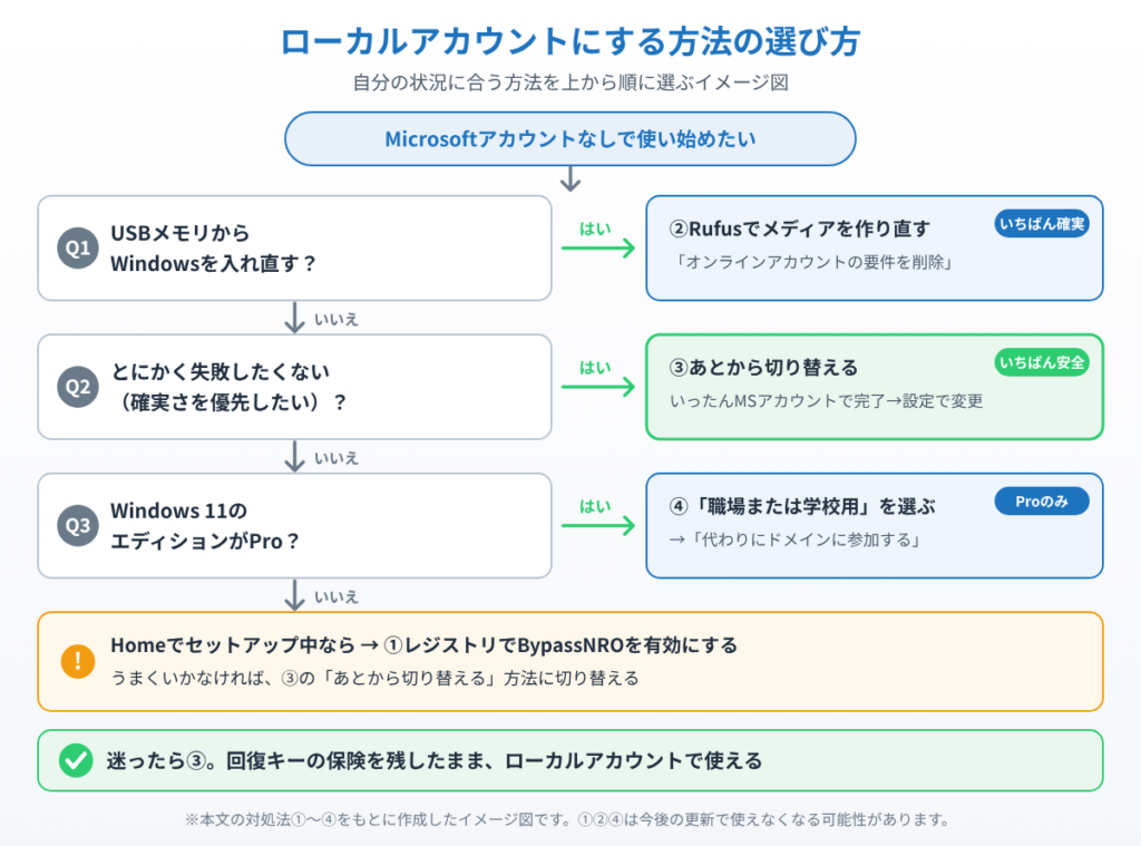 USBから入れ直すならRufus、確実さ優先ならあとから切り替え、ProならMicrosoft職場または学校用、Homeならレジストリと、状況別に方法を選ぶイメージ図