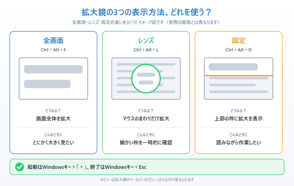 Windows 11の拡大鏡の全画面・レンズ・固定の3つの表示方法を比べたイメージ図