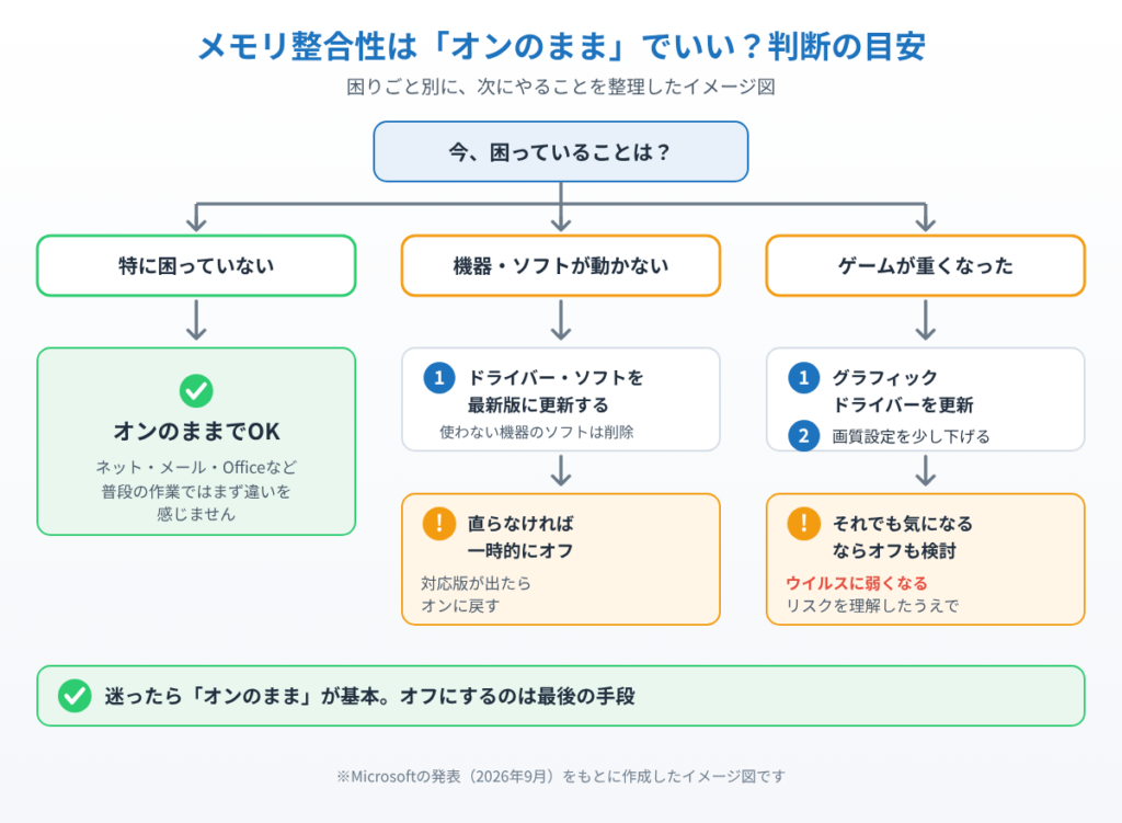 メモリ整合性をオンのままにするか、困りごと別に次にやることを整理した判断フローのイメージ図