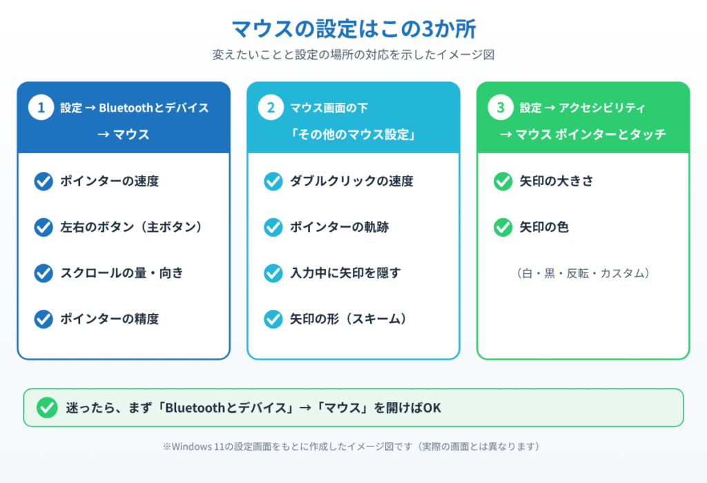 Windows 11のマウスの設定がある3か所(マウス画面・その他のマウス設定・アクセシビリティ)と、それぞれで変えられる項目を示したイメージ図