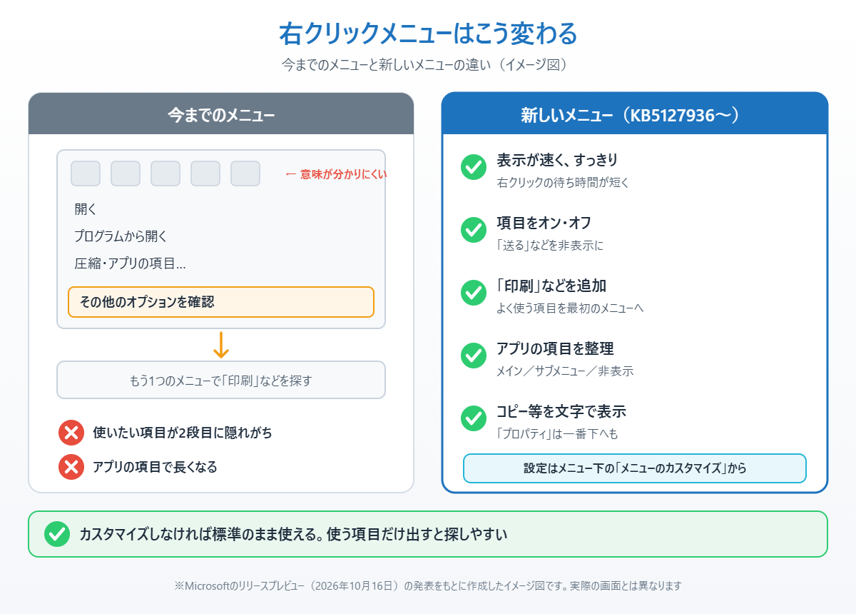 今までの右クリックメニューと新しい右クリックメニューの違いを比べたイメージ図